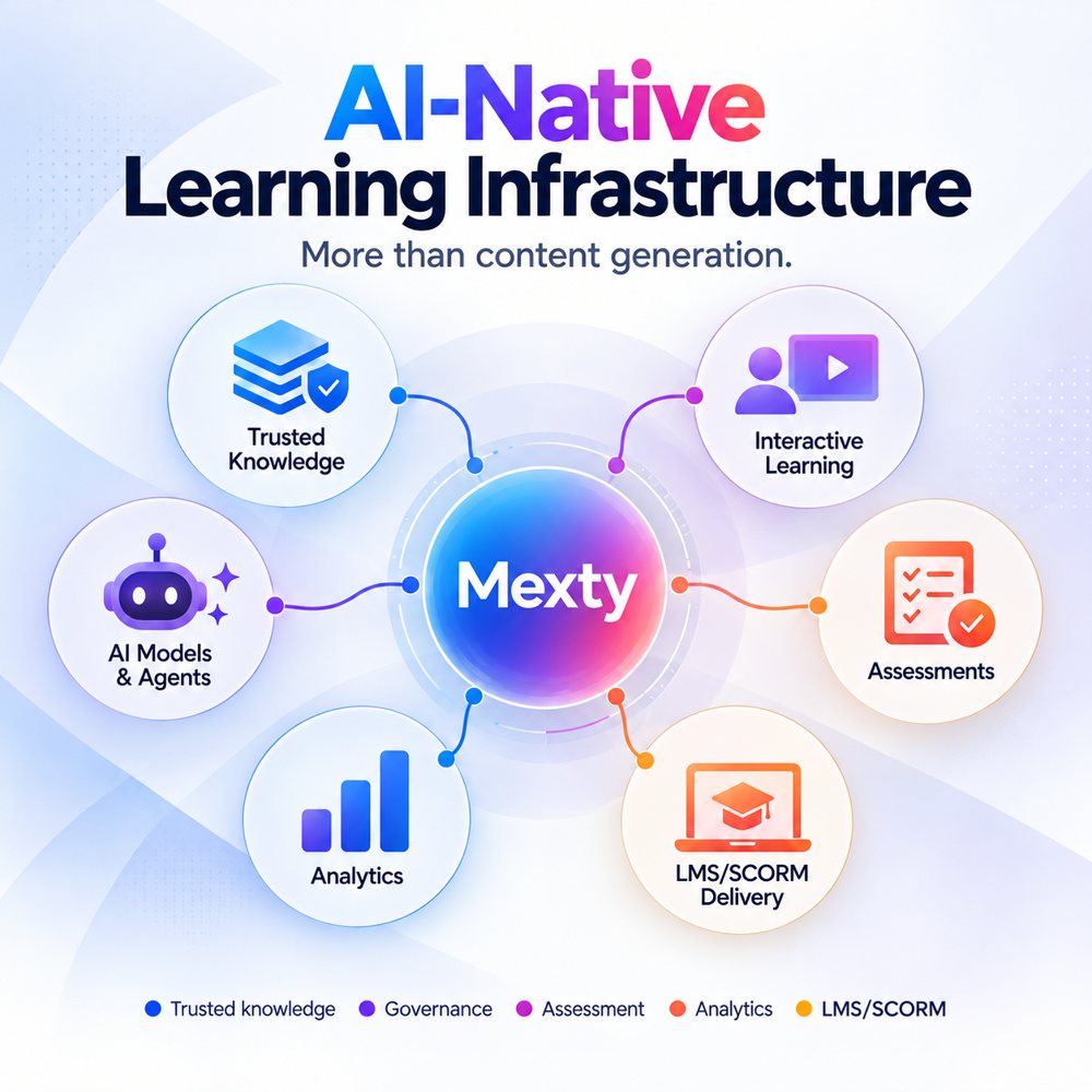 AI-Native Learning Infrastructure: Mexty connects trusted knowledge, interactive learning, AI models and agents, assessments, analytics and LMS/SCORM delivery