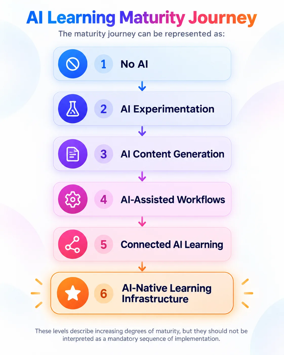Diagram of the AI Learning Maturity Journey as six ascending steps: No AI, AI Experimentation, AI Content Generation, AI-Assisted Workflows, Connected AI Learning and AI-Native Learning Infrastructure. The levels describe increasing degrees of maturity, not a mandatory sequence of implementation.