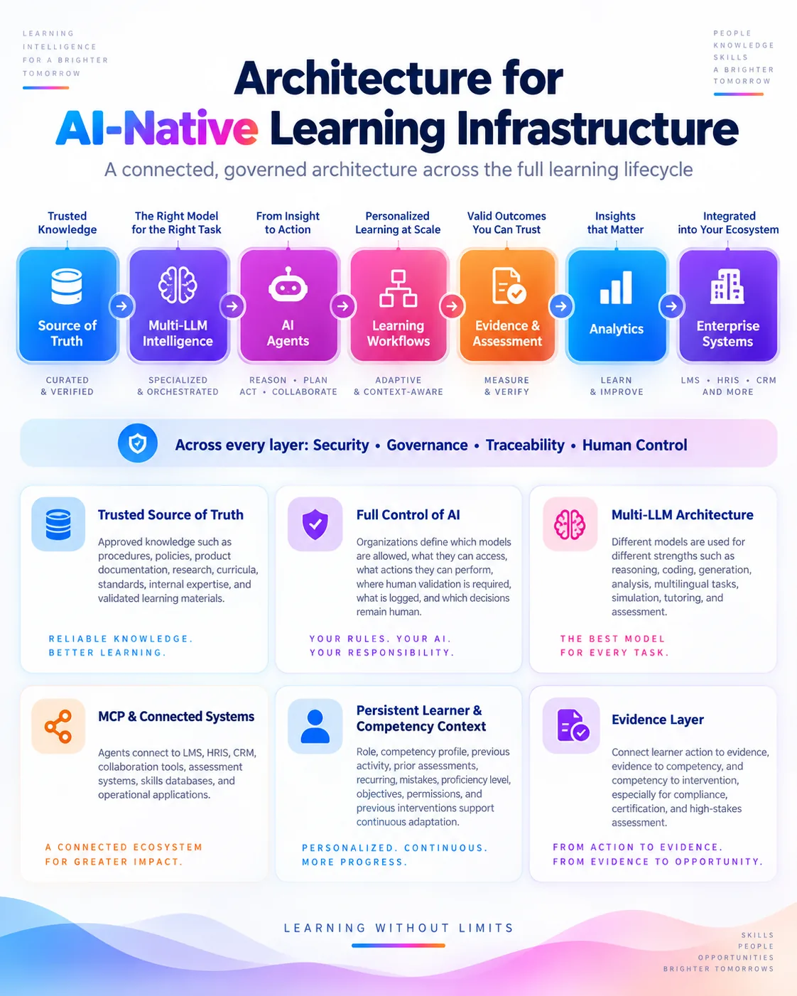 Diagram of the AI-Native Learning Infrastructure architecture: seven connected layers (Source of Truth, Multi-LLM Intelligence, AI Agents, Learning Workflows, Evidence & Assessment, Analytics, Enterprise Systems) with security, governance, traceability and human control across every layer, and six explanatory boxes: Trusted Source of Truth, Full Control of AI, Multi-LLM Architecture, MCP & Connected Systems, Persistent Learner & Competency Context, and Evidence Layer.