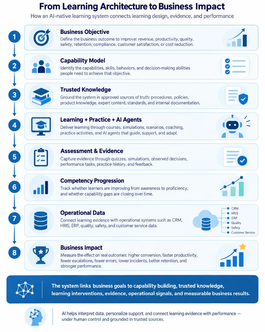 Diagram of eight linked stages from learning architecture to business impact: 1 Business Objective, 2 Capability Model, 3 Trusted Knowledge, 4 Learning + Practice + AI Agents, 5 Assessment & Evidence, 6 Competency Progression, 7 Operational Data, 8 Business Impact. AI interprets data and connects learning evidence with performance, under human control and grounded in trusted sources.