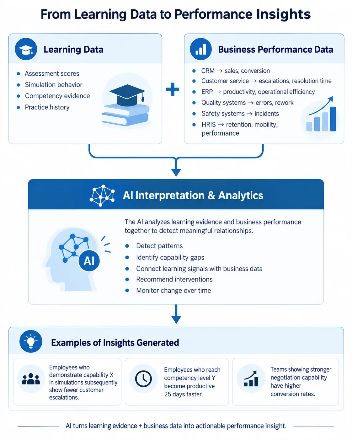 Diagram: learning data (assessment scores, simulation behaviour, competency evidence, practice history) and business performance data (CRM, customer service, ERP, quality, safety and HRIS systems) feed an AI interpretation and analytics layer that detects patterns, identifies capability gaps, connects learning signals with business data, recommends interventions and monitors change over time, producing insights such as employees who demonstrate a capability in simulations showing fewer customer escalations.