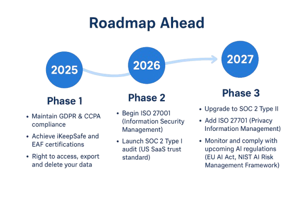 Security roadmap